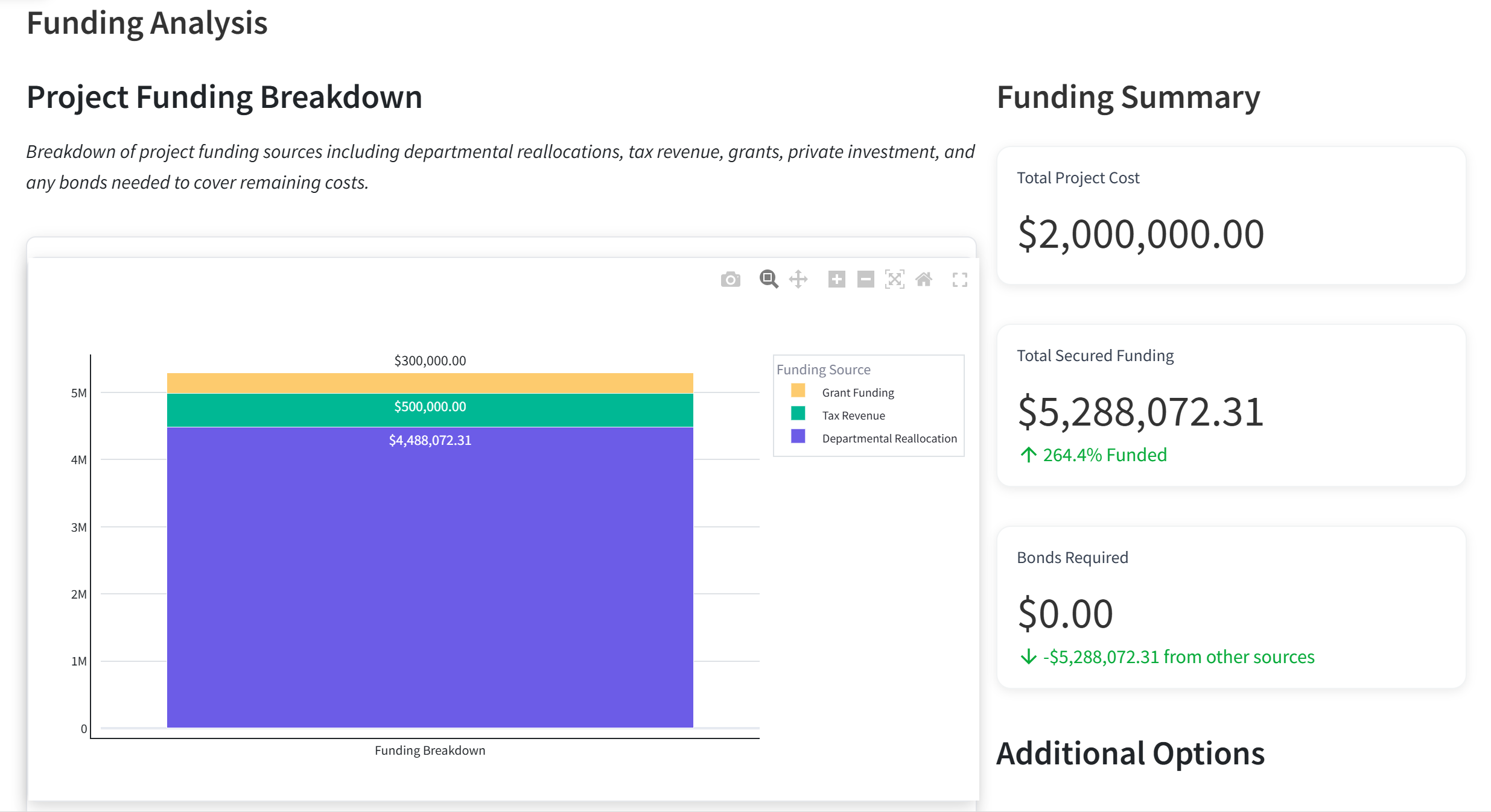 GovSight Funding Analysis screen, showing a project funding breakdown chart and funding summary figures